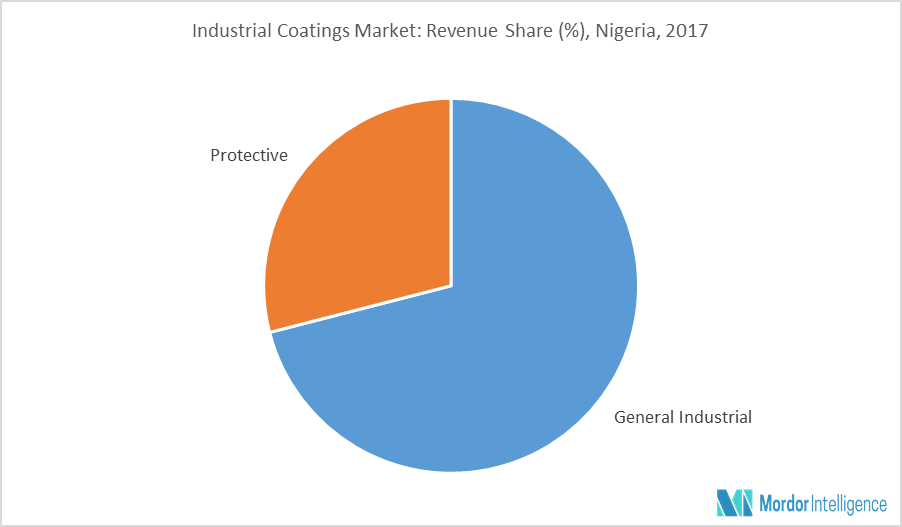 Nigeria Protective Coatings Market 2022 27 Industry Share, Size